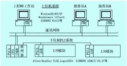 SCADA系统 SCADA系统